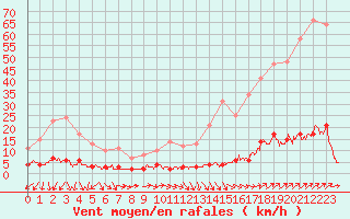 Courbe de la force du vent pour Chteau-Chinon (58)