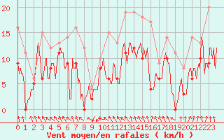 Courbe de la force du vent pour Cazaux (33)