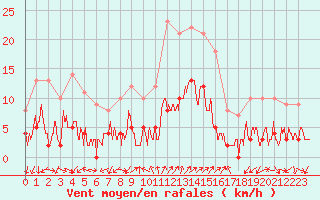 Courbe de la force du vent pour Saint Jean - Saint Nicolas (05)