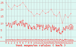 Courbe de la force du vent pour Paris - Montsouris (75)
