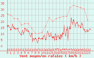 Courbe de la force du vent pour Laval (53)