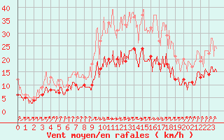 Courbe de la force du vent pour La Roche-sur-Yon (85)