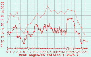 Courbe de la force du vent pour Pointe de Socoa (64)