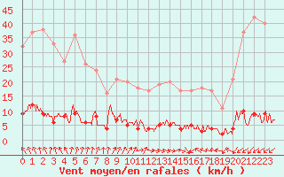 Courbe de la force du vent pour Chteau-Chinon (58)