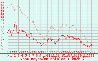 Courbe de la force du vent pour Le Puy - Loudes (43)