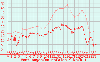 Courbe de la force du vent pour Lyon - Saint-Exupry (69)