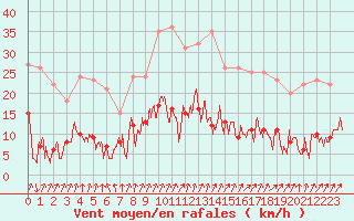 Courbe de la force du vent pour Guret Saint-Laurent (23)