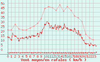 Courbe de la force du vent pour Carcassonne (11)