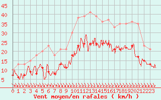 Courbe de la force du vent pour Orange (84)