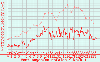 Courbe de la force du vent pour Millau - Soulobres (12)