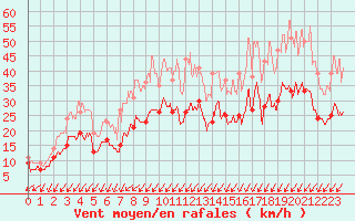 Courbe de la force du vent pour Lorient (56)