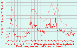 Courbe de la force du vent pour Saint-Girons (09)