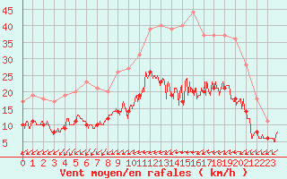 Courbe de la force du vent pour Nantes (44)