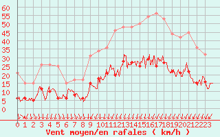 Courbe de la force du vent pour Lons-le-Saunier (39)