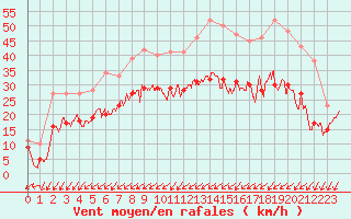 Courbe de la force du vent pour Avord (18)