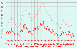 Courbe de la force du vent pour Auxerre-Perrigny (89)
