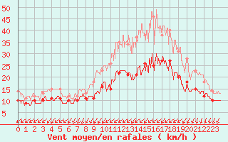 Courbe de la force du vent pour La Roche-sur-Yon (85)