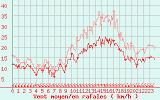 Courbe de la force du vent pour La Rochelle - Aerodrome (17)