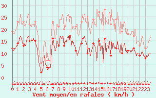 Courbe de la force du vent pour Royan-Mdis (17)