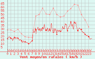 Courbe de la force du vent pour Cognac (16)