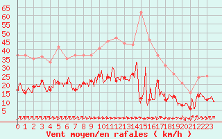 Courbe de la force du vent pour Laval (53)