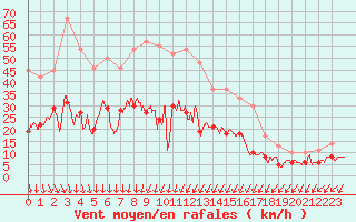 Courbe de la force du vent pour Nmes - Garons (30)