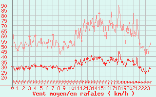 Courbe de la force du vent pour Langres (52) 