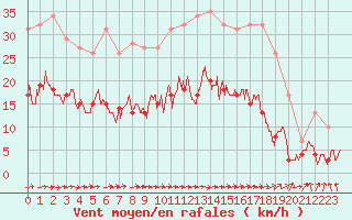 Courbe de la force du vent pour Carcassonne (11)