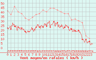 Courbe de la force du vent pour Abbeville (80)