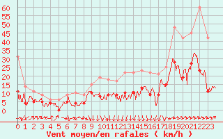 Courbe de la force du vent pour Ble / Mulhouse (68)