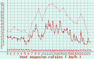Courbe de la force du vent pour Bordeaux (33)
