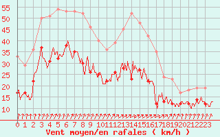 Courbe de la force du vent pour Bernires-sur-Mer (14)