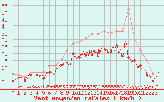 Courbe de la force du vent pour Pontoise - Cormeilles (95)