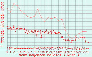 Courbe de la force du vent pour Le Touquet (62)