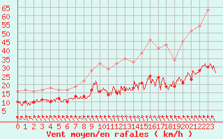 Courbe de la force du vent pour Boulogne (62)