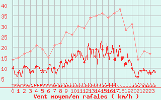 Courbe de la force du vent pour Mcon (71)