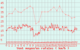 Courbe de la force du vent pour Le Mans (72)