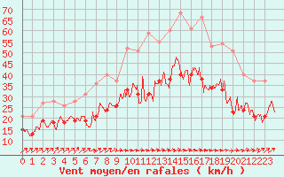 Courbe de la force du vent pour Albert-Bray (80)