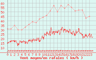 Courbe de la force du vent pour Le Touquet (62)