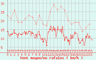 Courbe de la force du vent pour Deauville (14)