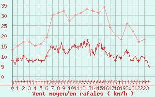Courbe de la force du vent pour Chartres (28)