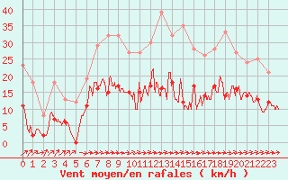 Courbe de la force du vent pour Ble / Mulhouse (68)