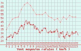 Courbe de la force du vent pour Cambrai / Epinoy (62)