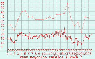 Courbe de la force du vent pour Chartres (28)