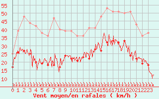 Courbe de la force du vent pour Lyon - Bron (69)