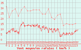 Courbe de la force du vent pour Besanon (25)