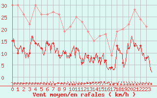 Courbe de la force du vent pour Nmes - Courbessac (30)