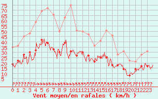 Courbe de la force du vent pour Saint-Dizier (52)