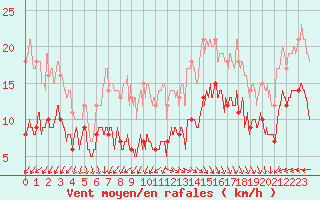 Courbe de la force du vent pour Boulogne (62)