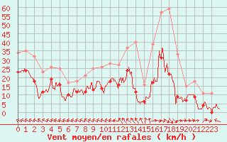 Courbe de la force du vent pour Agen (47)